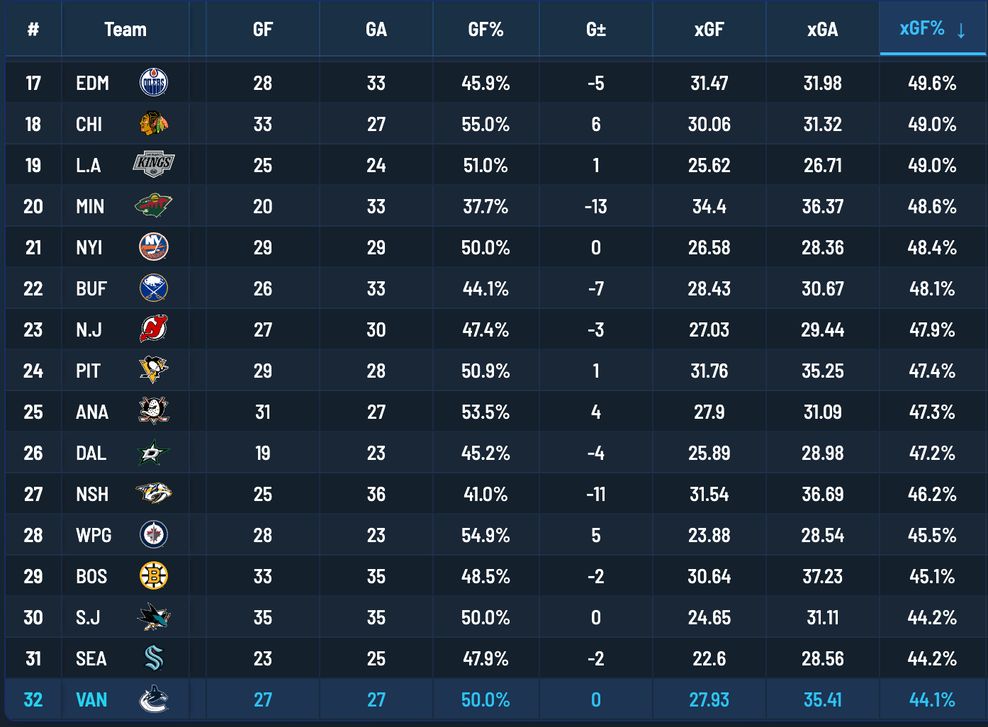 Canucks worst team NHL expected goals